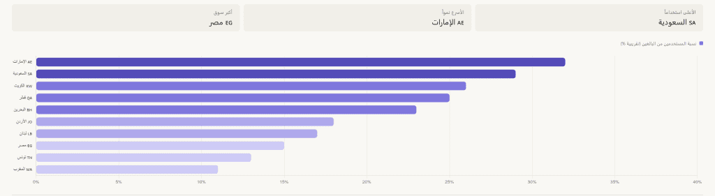 أكثر البلدان العربية استخداما لتطبيقات الزواج | دليل التعارف الرقمي 2026